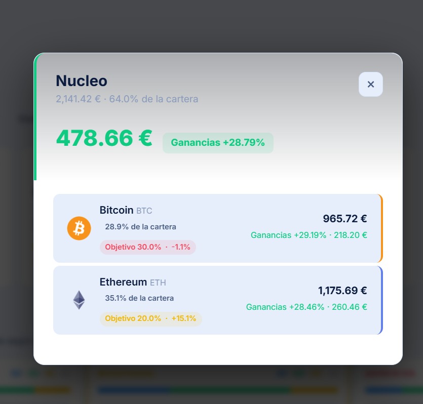 Ficha del cubo Núcleo con BTC y ETH, ganancias y desviación